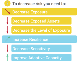 How to decrease risks diagram