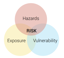 Hazards, exposure, vulnerability equals risk diagram
